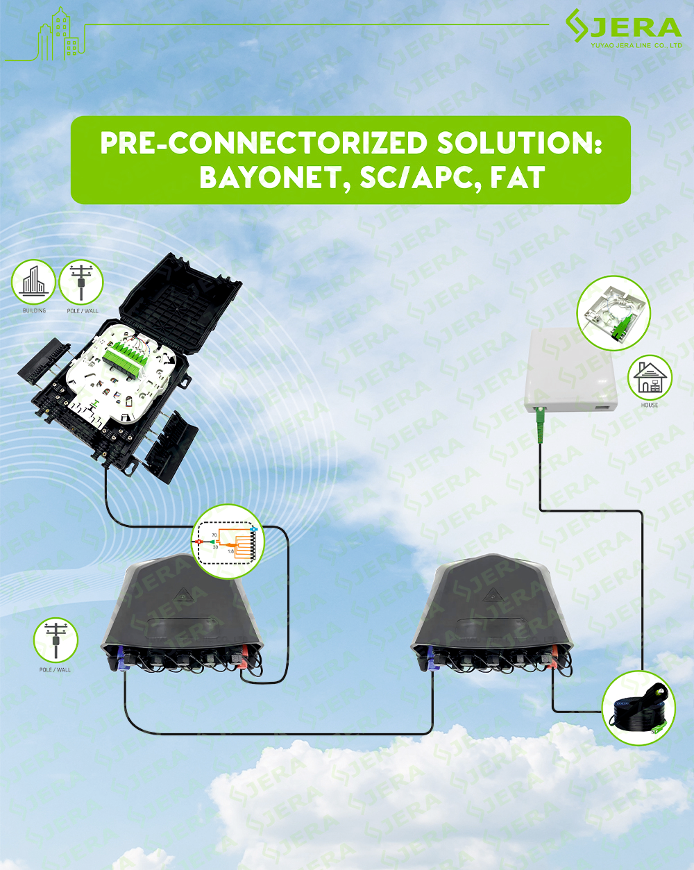 What is cascade FTTH deployment by hardened type connectors?